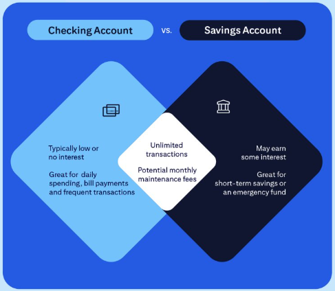 Checking account used for income and transactions beside savings used for emergencies and future goals.