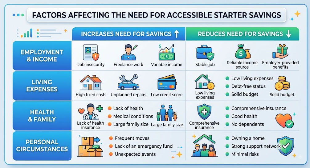 A matrix shows factors that may increase or reduce the need for accessible starter savings.