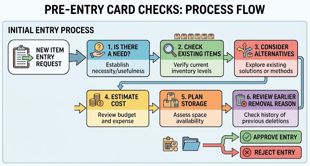 A pre-entry card checks need, existing items, alternatives, cost, storage, and the earlier removal reason.