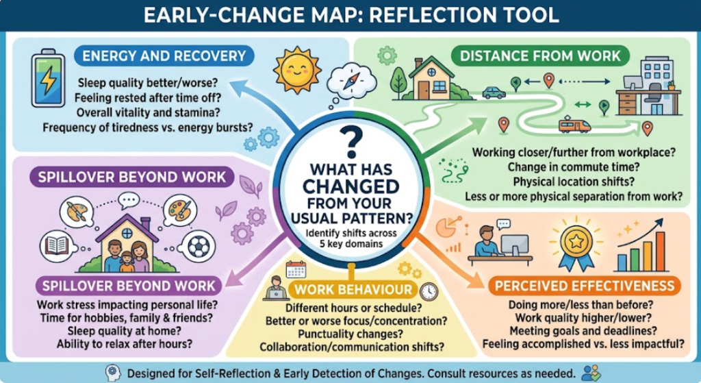 Early Signs of Burnout - Five domains organize observations of early work-related change around the reader's usual pattern.