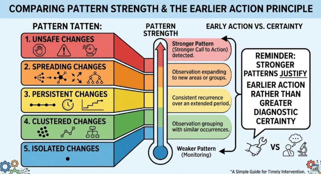 A five-stage path shows how clustered, persistent, spreading, or unsafe changes justify earlier action.