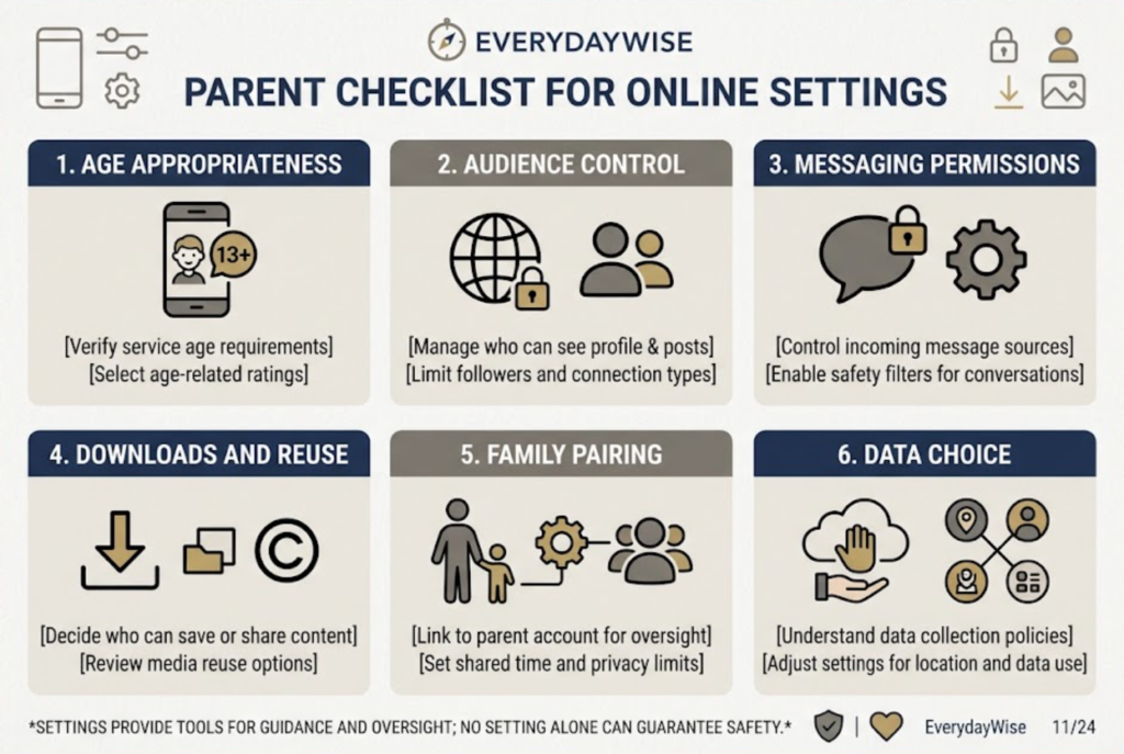 A six-part checklist covers age, audience, interactions, content reuse, family controls, and data choices.