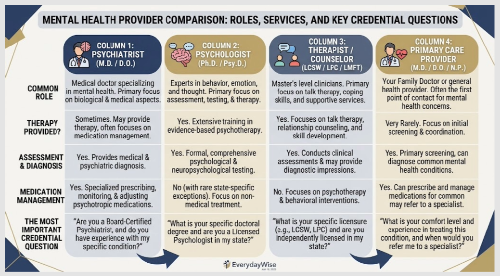 Four provider labels with common role, therapy, assessment, medication, and verification prompt