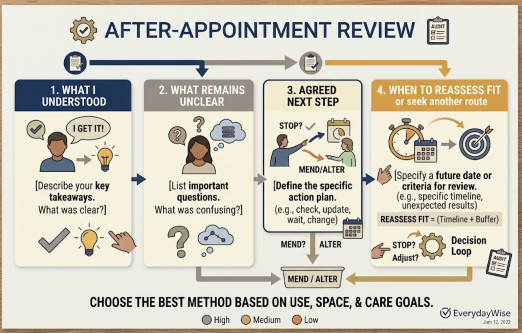 After Appointment Review