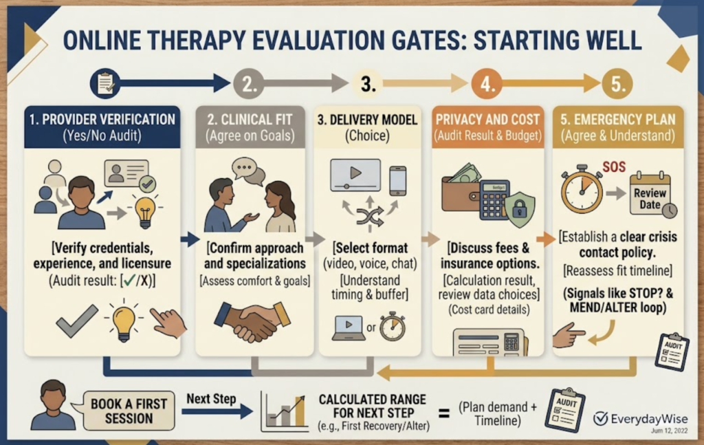 Online Therapy Evaluation Gates