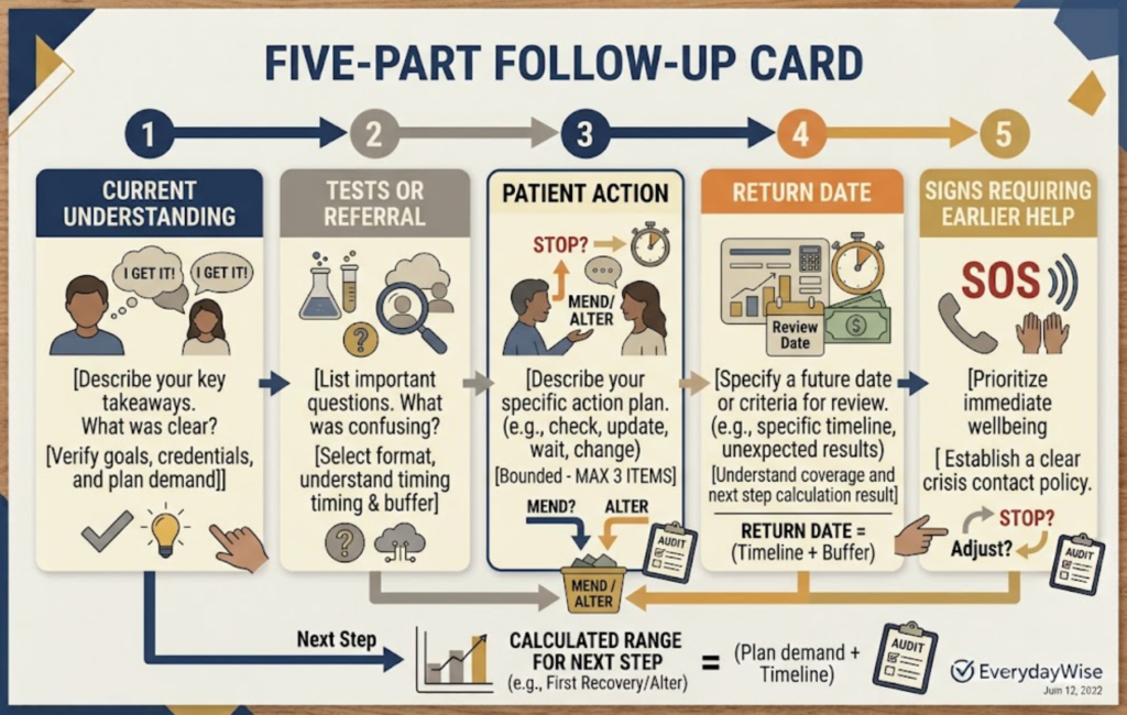 A five-part checklist records the clinician’s understanding, next steps, follow-up date, and escalation signs.