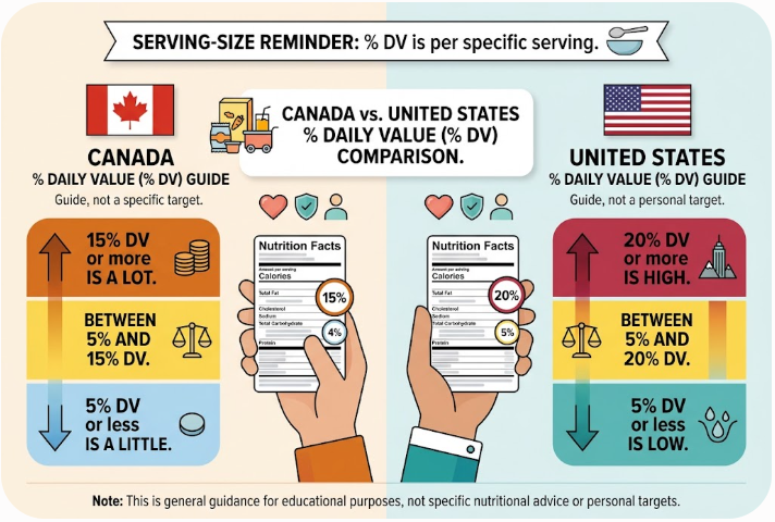 Canadian and U.S. percent Daily Value thresholds compared side by side.