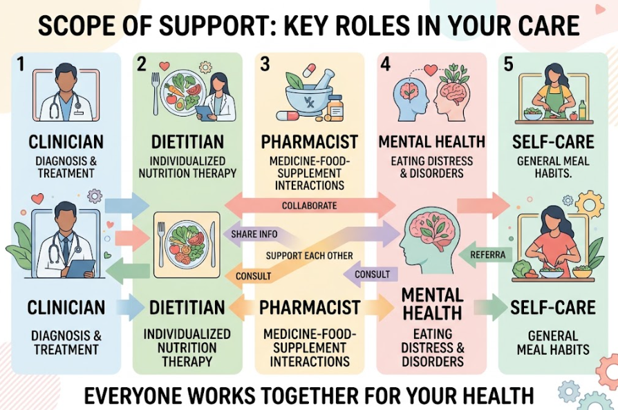 Professional Nutrition Guidance - Diagram assigns diagnosis to medical clinicians, nutrition therapy to registered dietitians, interactions to pharmacists, eating distress to mental-health professionals, and routine habits to self-care.