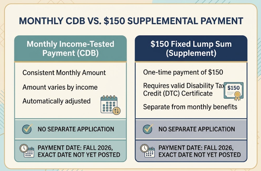 Canada Disability Benefit $150 - The regular monthly Canada Disability Benefit and the new $150 lump sum follow different rules.