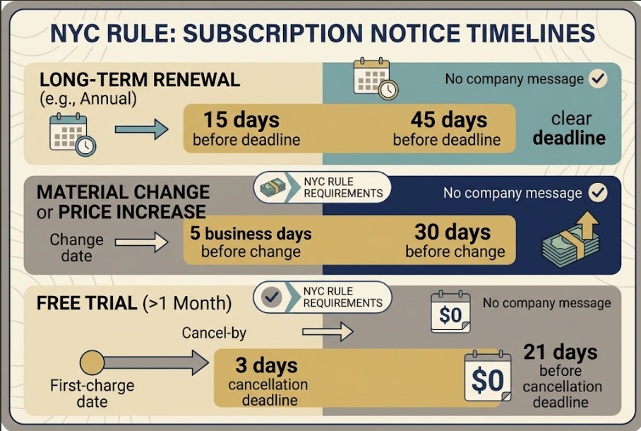 NYC sets different notice windows for long renewals, material changes, and free trials lasting over a month.