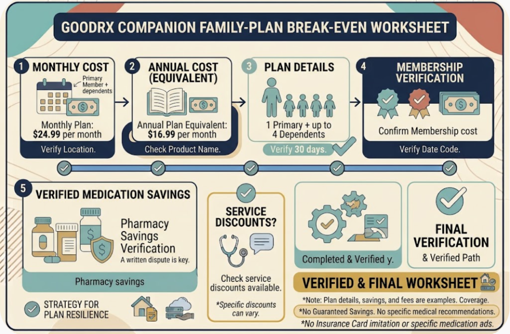 GoodRx Companion Family Plan - Family-plan membership fees compared with verified prescription and service savings.