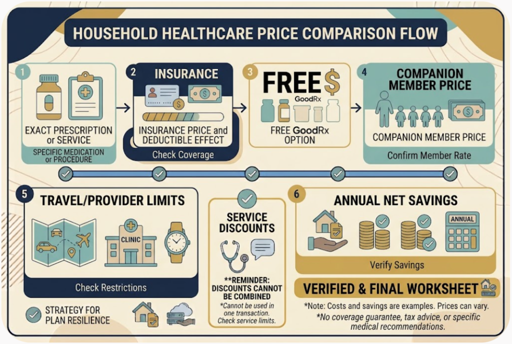 Compare insurance, free GoodRx, and Companion prices before counting annual savings.